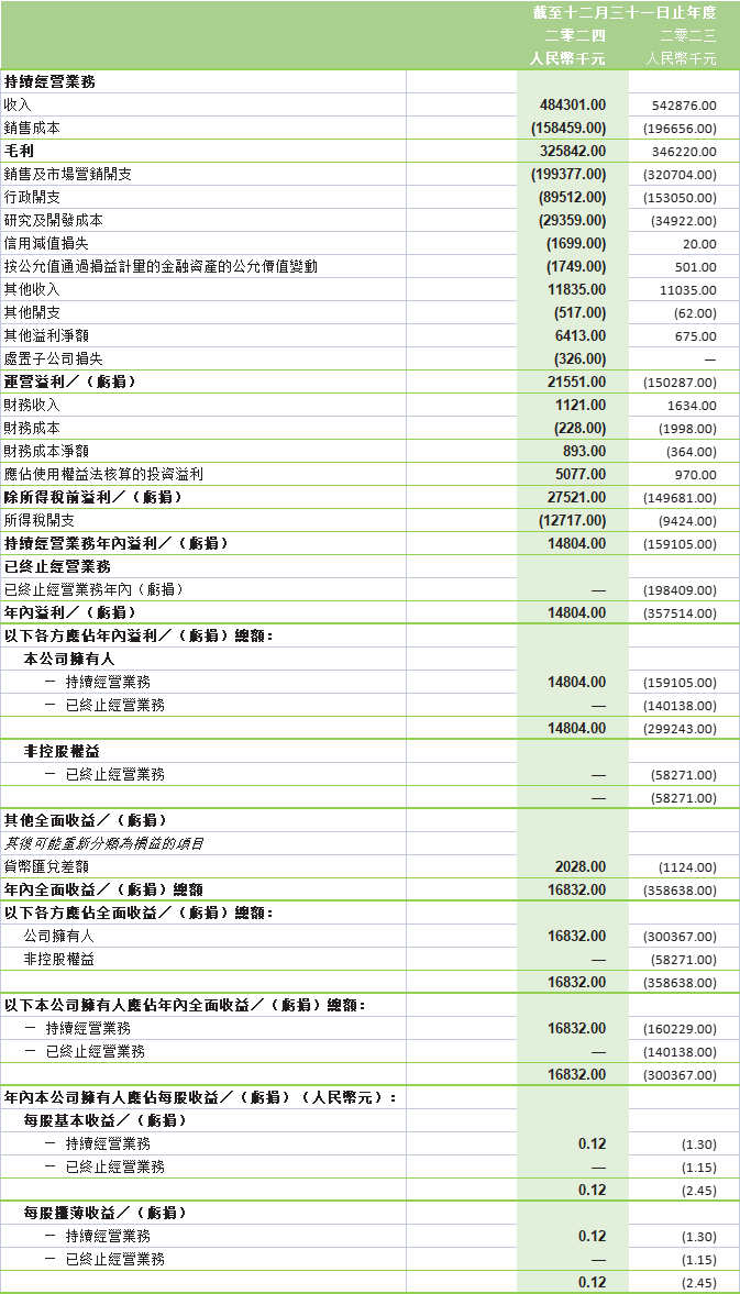 綜合全面收益表2024年报.png