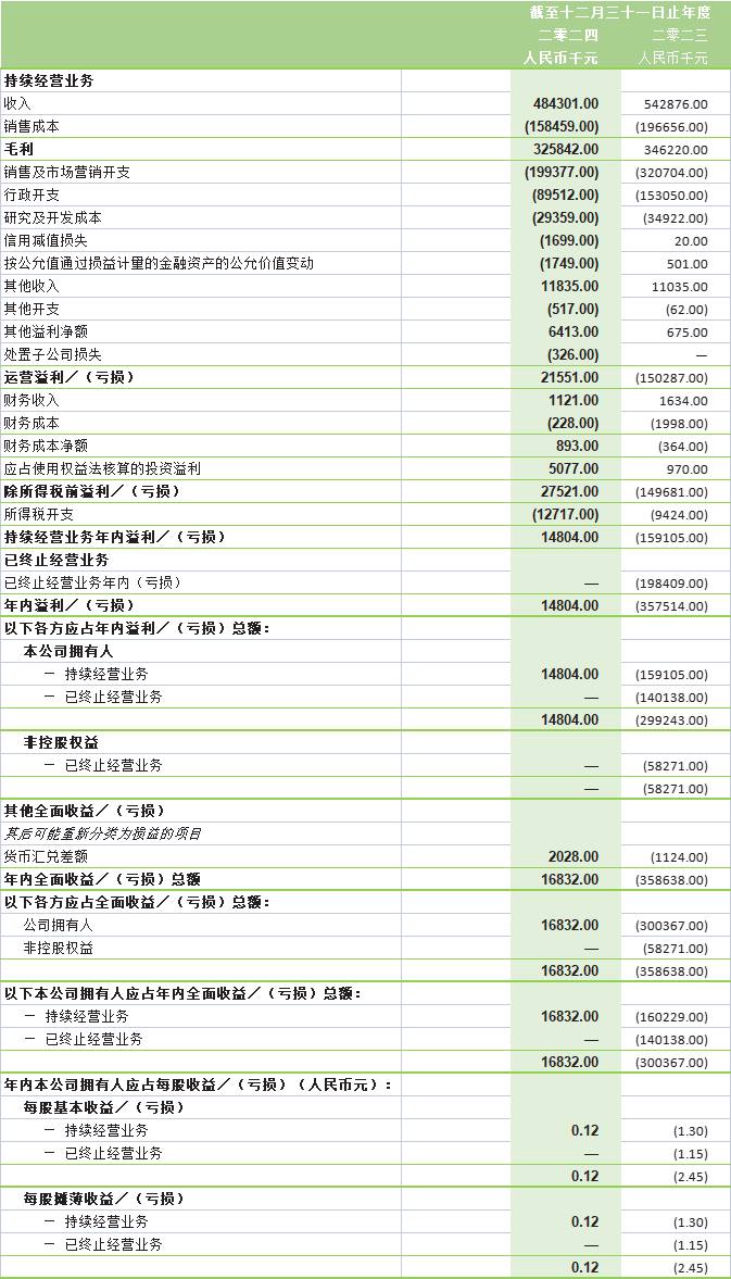 综合全面收益表2024年报.png